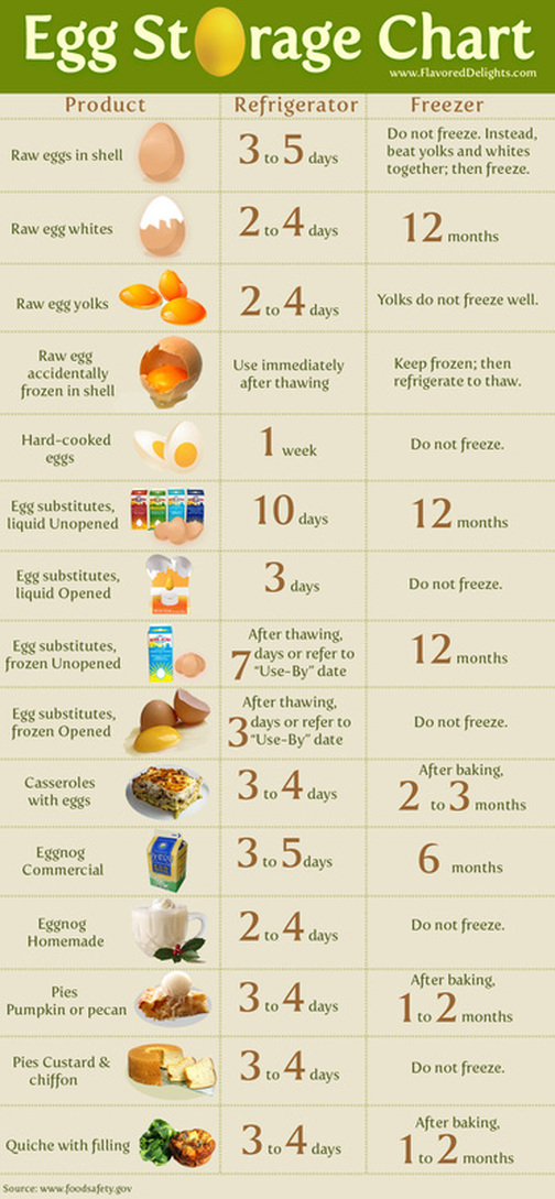 Ways To Fry Eggs Chart
